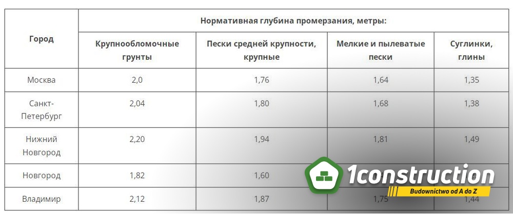 Przykład normatywnej głębokości przemarzania gruntów.jpg?lang=pl
