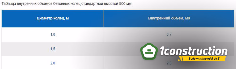 Tabela objętości wewnętrznych kręgów betonowych o standardowej wysokości 900 mm.jpg